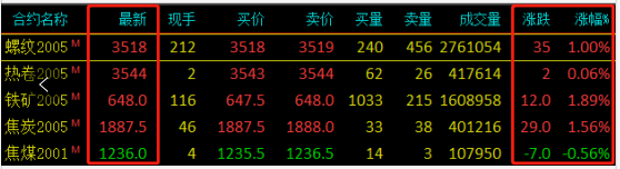 需求越來越清淡，庫存又漲了8萬！鋼價(jià)易跌難漲