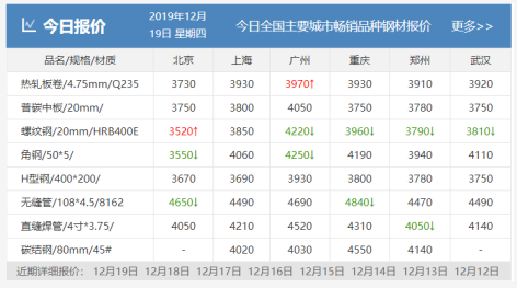 需求越來越清淡，庫存又漲了8萬！鋼價(jià)易跌難漲