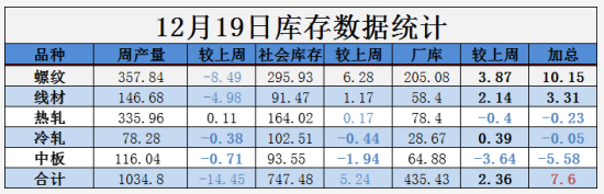 需求越來越清淡，庫存又漲了8萬！鋼價(jià)易跌難漲